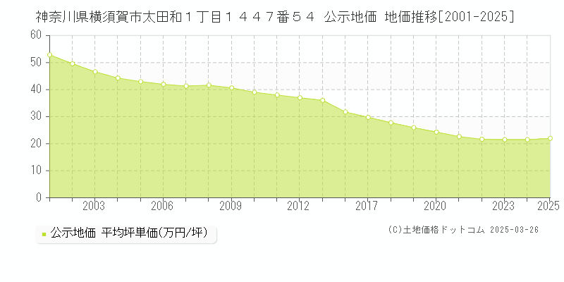 神奈川県横須賀市太田和１丁目１４４７番５４ 公示地価 地価推移[2001-2025]