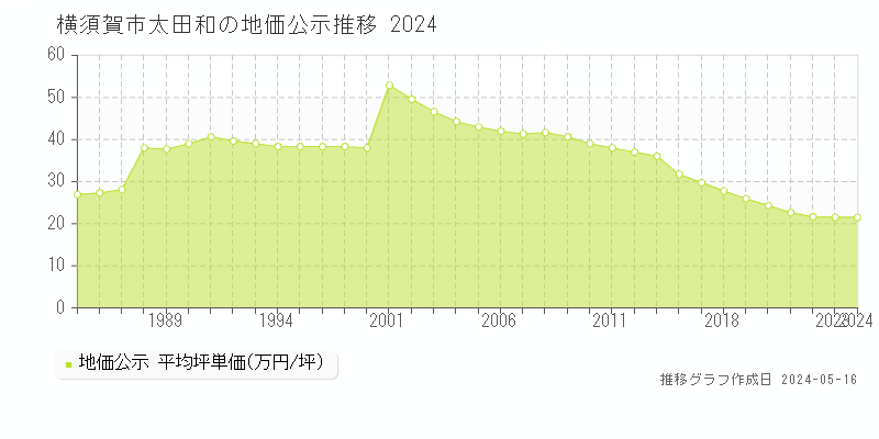 横須賀市太田和の地価公示推移グラフ 