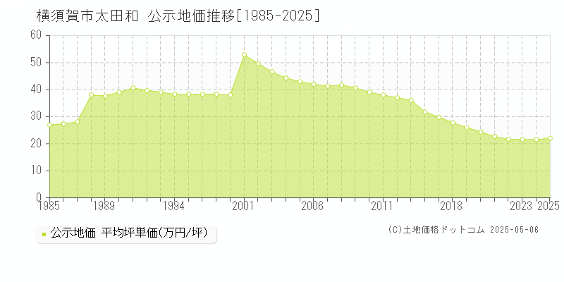 太田和(横須賀市)の公示地価推移グラフ(坪単価)[1985-2025年]