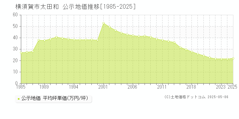 横須賀市太田和の地価公示推移グラフ 