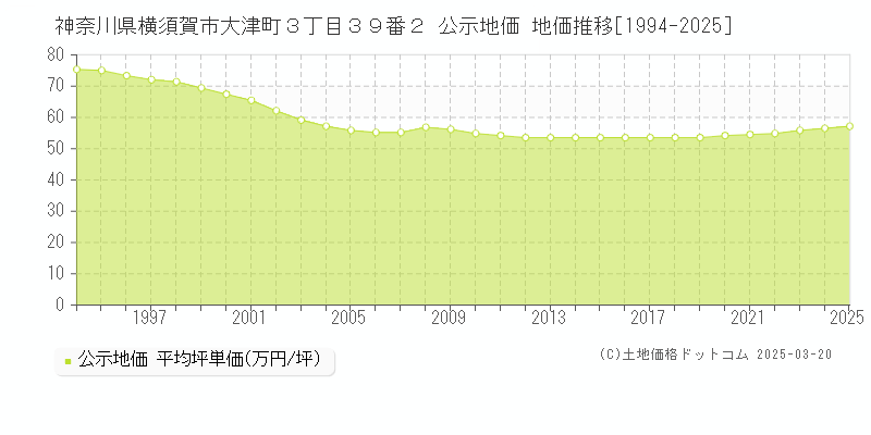 神奈川県横須賀市大津町３丁目３９番２ 公示地価 地価推移[1994-2025]