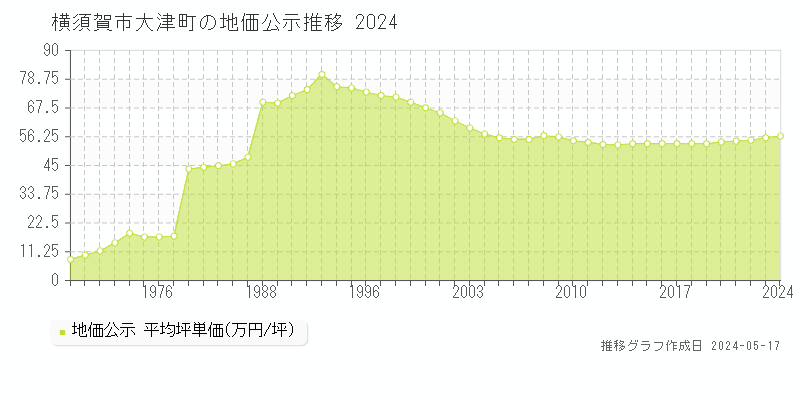 横須賀市大津町の地価公示推移グラフ 