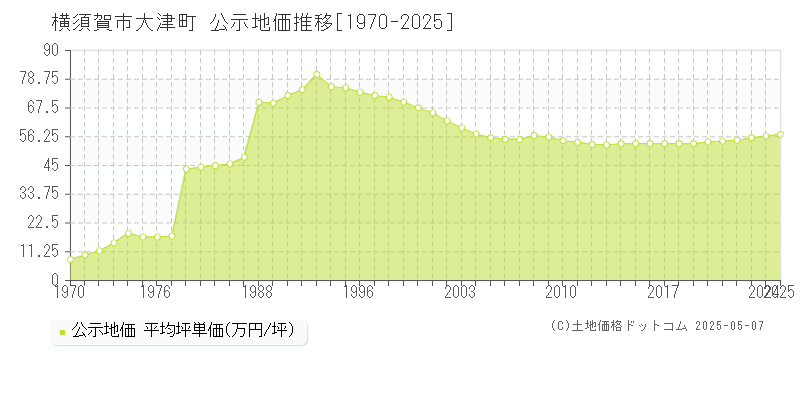 大津町(横須賀市)の公示地価推移グラフ(坪単価)[1970-2025年]