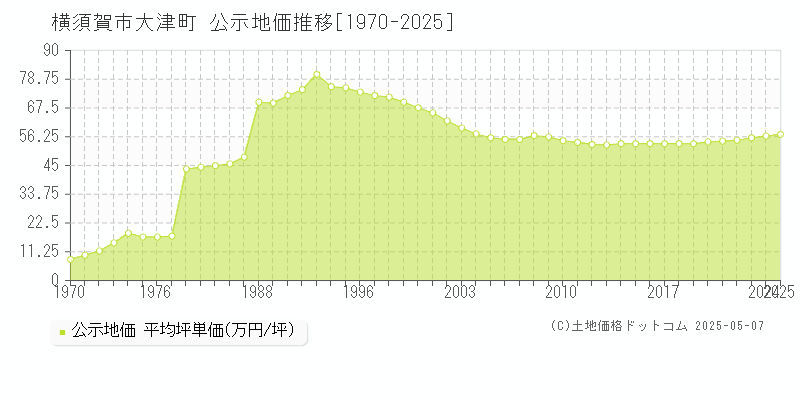 横須賀市大津町の地価公示推移グラフ 