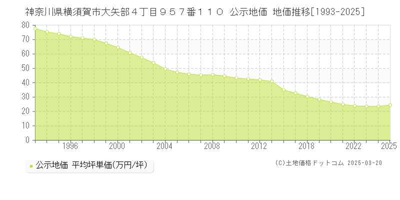 神奈川県横須賀市大矢部４丁目９５７番１１０ 公示地価 地価推移[1993-2025]