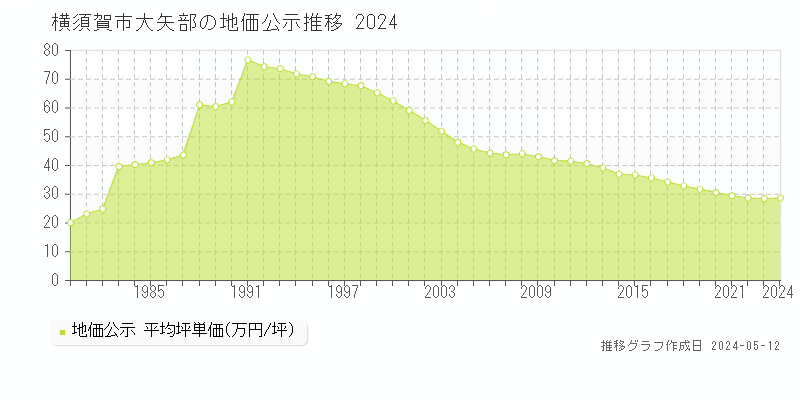 横須賀市大矢部の地価公示推移グラフ 