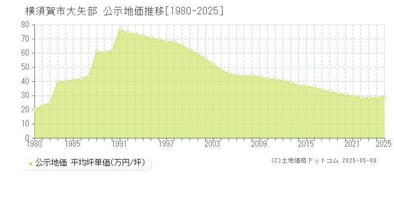 大矢部(横須賀市)の公示地価推移グラフ(坪単価)[1980-2025年]