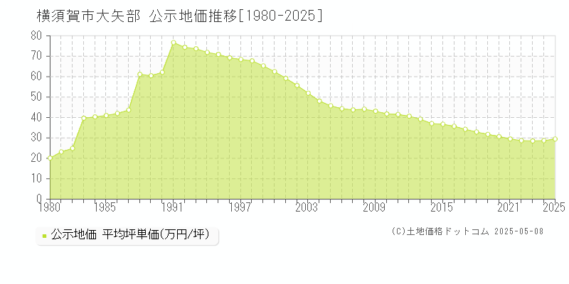 横須賀市大矢部の地価公示推移グラフ 