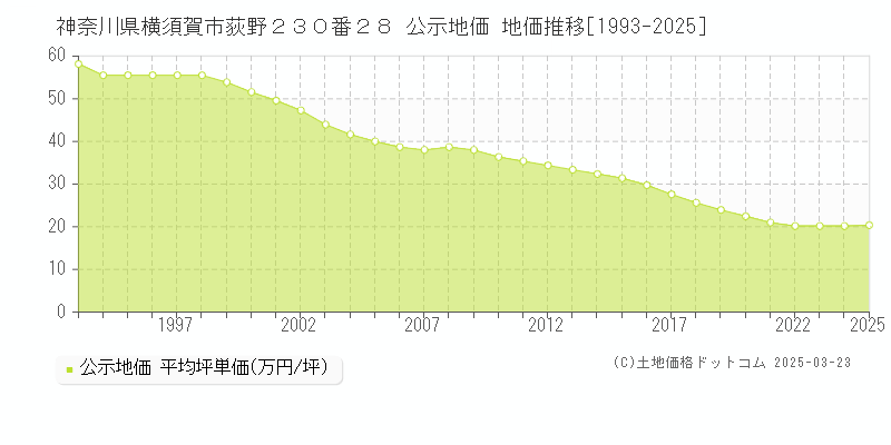 神奈川県横須賀市荻野２３０番２８ 公示地価 地価推移[1993-2025]
