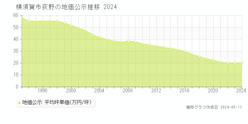 横須賀市荻野の地価公示推移グラフ 