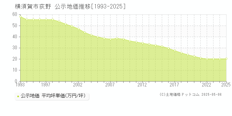 荻野(横須賀市)の公示地価推移グラフ(坪単価)[1993-2025年]