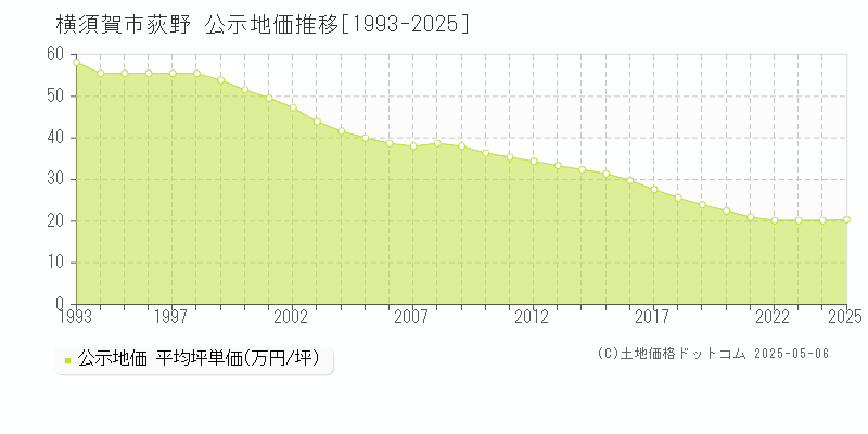 横須賀市荻野の地価公示推移グラフ 