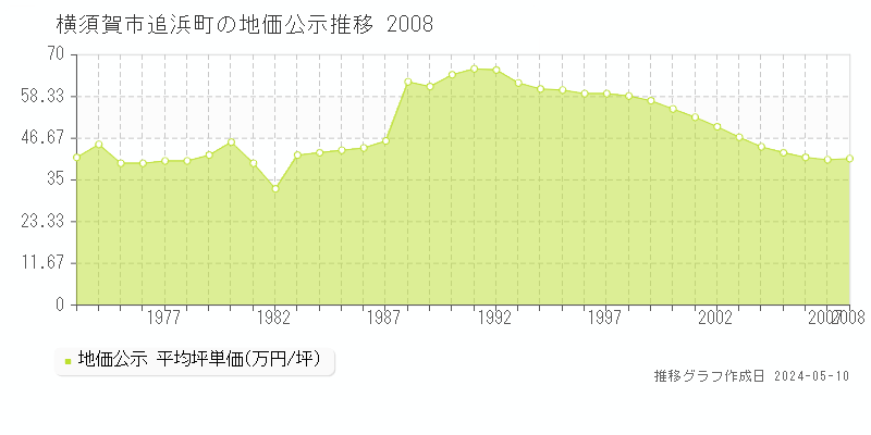 横須賀市追浜町の地価公示推移グラフ 
