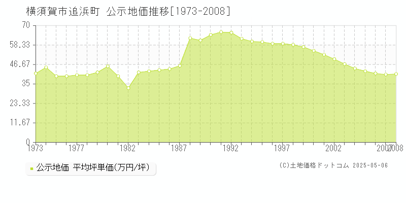 追浜町(横須賀市)の公示地価推移グラフ(坪単価)[1973-2008年]