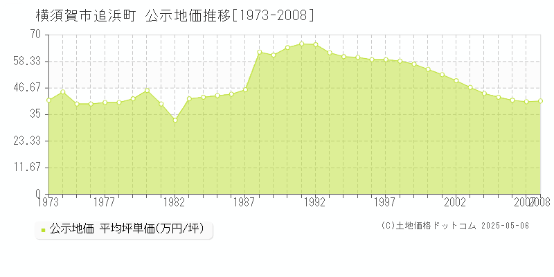 横須賀市追浜町の地価公示推移グラフ 