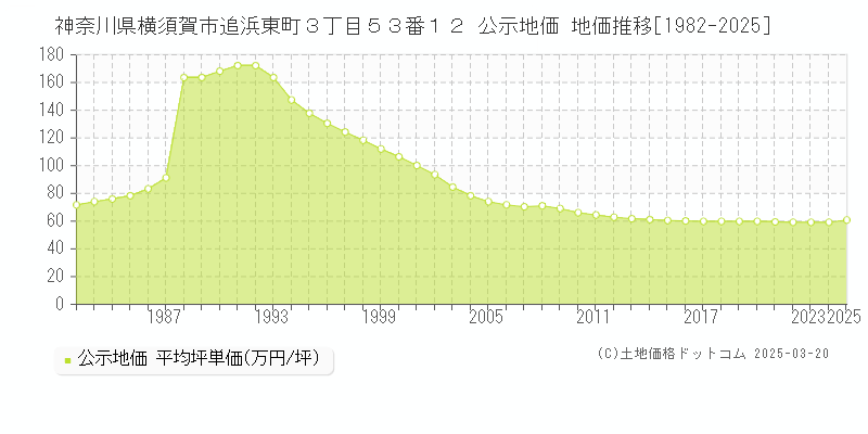 神奈川県横須賀市追浜東町３丁目５３番１２ 公示地価 地価推移[1982-2025]