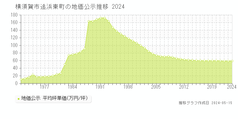 横須賀市追浜東町の地価公示推移グラフ 