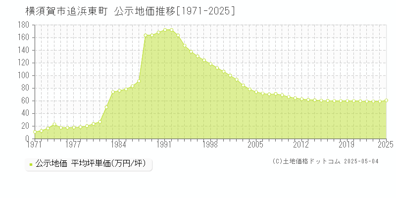 追浜東町(横須賀市)の公示地価推移グラフ(坪単価)[1971-2025年]