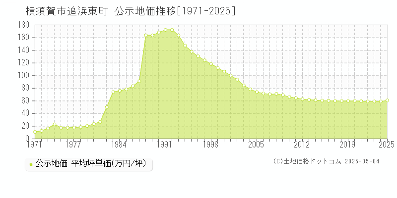 横須賀市追浜東町の地価公示推移グラフ 