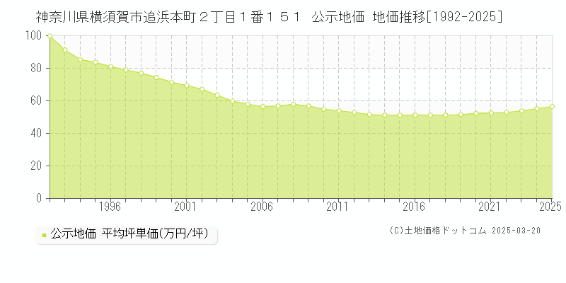 神奈川県横須賀市追浜本町２丁目１番１５１ 公示地価 地価推移[1992-2025]