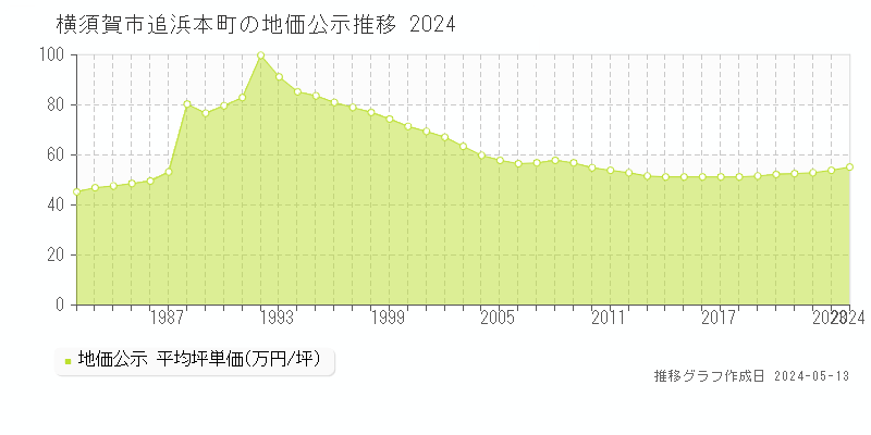 横須賀市追浜本町の地価公示推移グラフ 