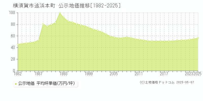 追浜本町(横須賀市)の公示地価推移グラフ(坪単価)[1982-2025年]