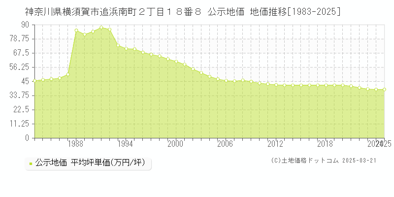 神奈川県横須賀市追浜南町２丁目１８番８ 公示地価 地価推移[1983-2025]