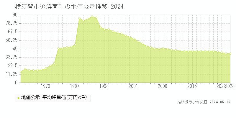 横須賀市追浜南町の地価公示推移グラフ 