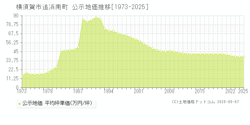 追浜南町(横須賀市)の公示地価推移グラフ(坪単価)[1973-2025年]