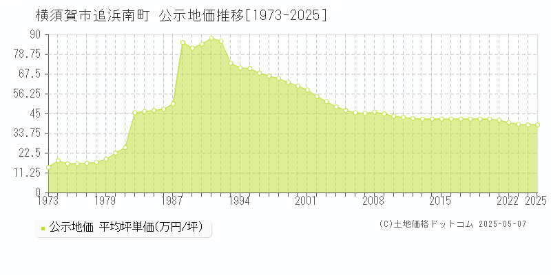 横須賀市追浜南町の地価公示推移グラフ 