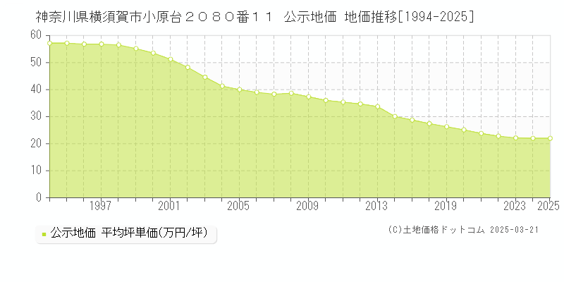 神奈川県横須賀市小原台２０８０番１１ 公示地価 地価推移[1994-2025]