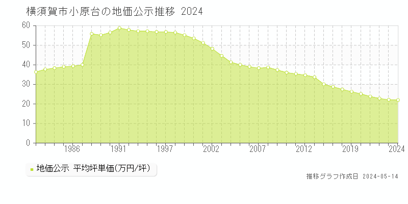 横須賀市小原台の地価公示推移グラフ 
