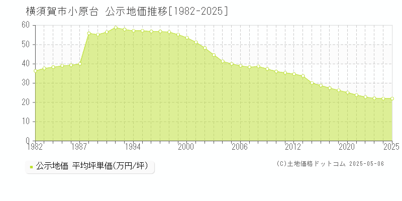 小原台(横須賀市)の公示地価推移グラフ(坪単価)[1982-2025年]