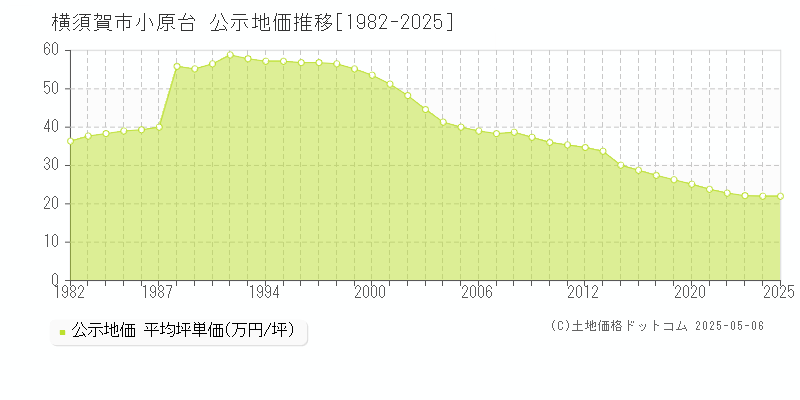 横須賀市小原台の地価公示推移グラフ 