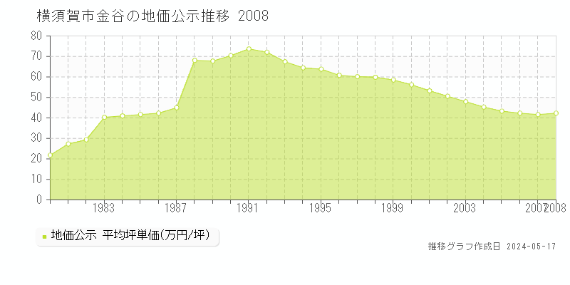 横須賀市金谷の地価公示推移グラフ 