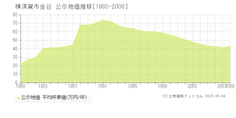 金谷(横須賀市)の公示地価推移グラフ(坪単価)[1980-2008年]