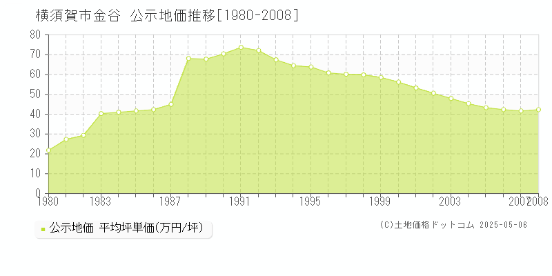 横須賀市金谷の地価公示推移グラフ 