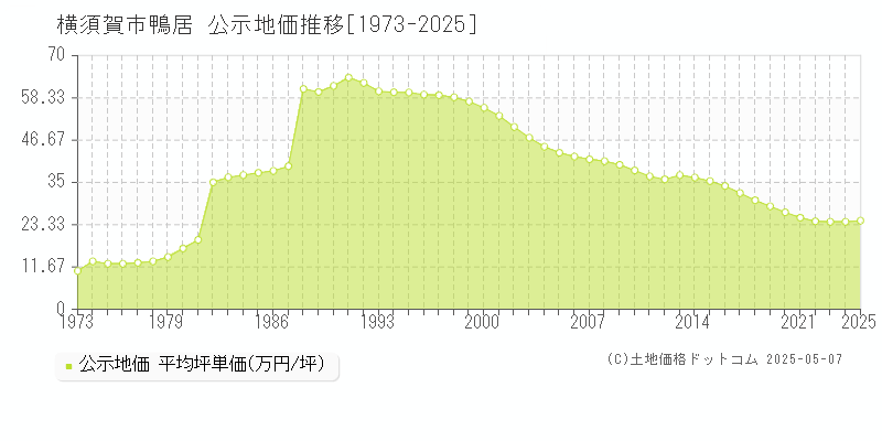 鴨居(横須賀市)の公示地価推移グラフ(坪単価)[1973-2025年]