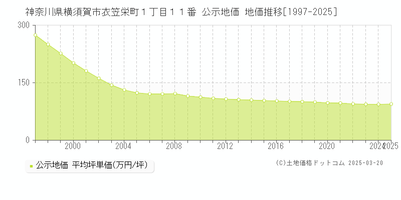 神奈川県横須賀市衣笠栄町１丁目１１番 公示地価 地価推移[1997-2025]