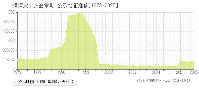 衣笠栄町(横須賀市)の公示地価推移グラフ(坪単価)[1973-2025年]