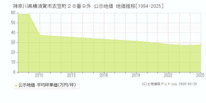 神奈川県横須賀市衣笠町２８番９外 公示地価 地価推移[1994-2025]