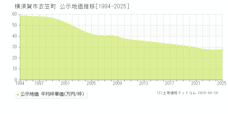 衣笠町(横須賀市)の公示地価推移グラフ(坪単価)[1994-2025年]