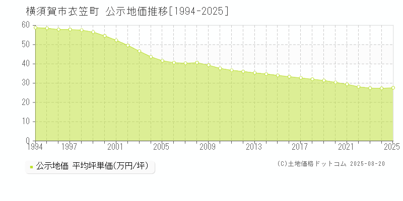 横須賀市衣笠町の地価公示推移グラフ 