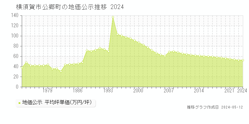 横須賀市公郷町の地価公示推移グラフ 
