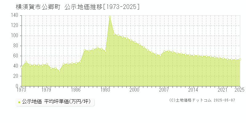 公郷町(横須賀市)の公示地価推移グラフ(坪単価)[1973-2025年]