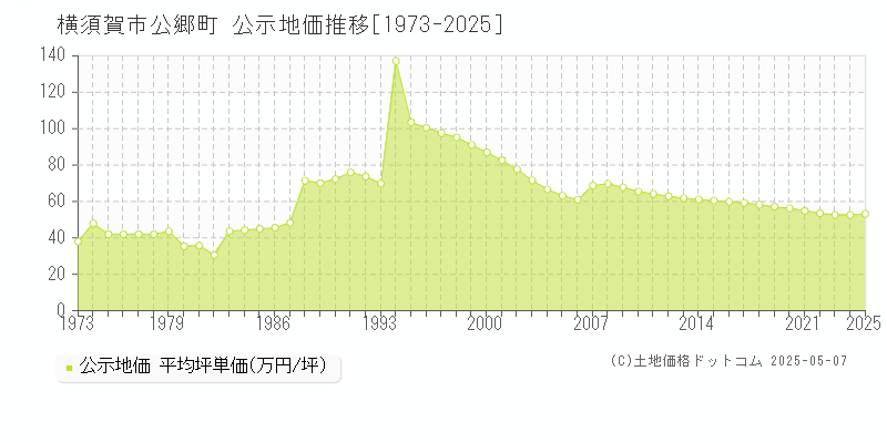 横須賀市公郷町の地価公示推移グラフ 