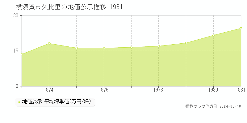 横須賀市久比里の地価公示推移グラフ 