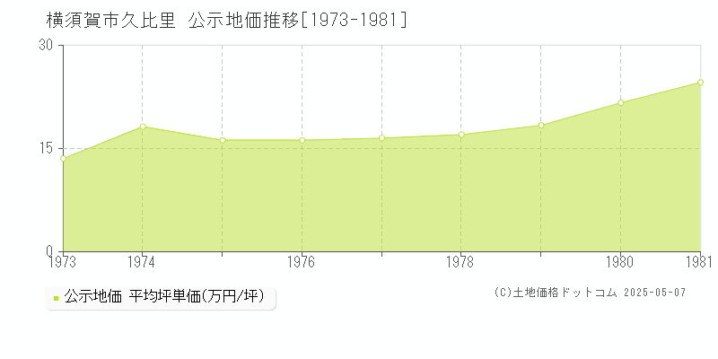 久比里(横須賀市)の公示地価推移グラフ(坪単価)[1973-1981年]
