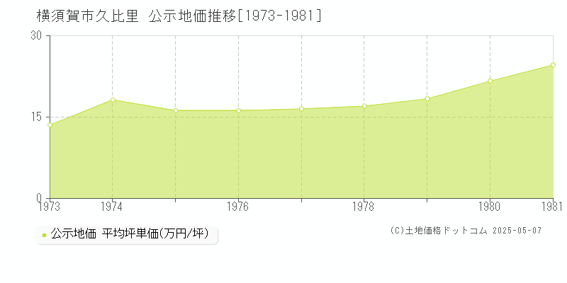 横須賀市久比里の地価公示推移グラフ 