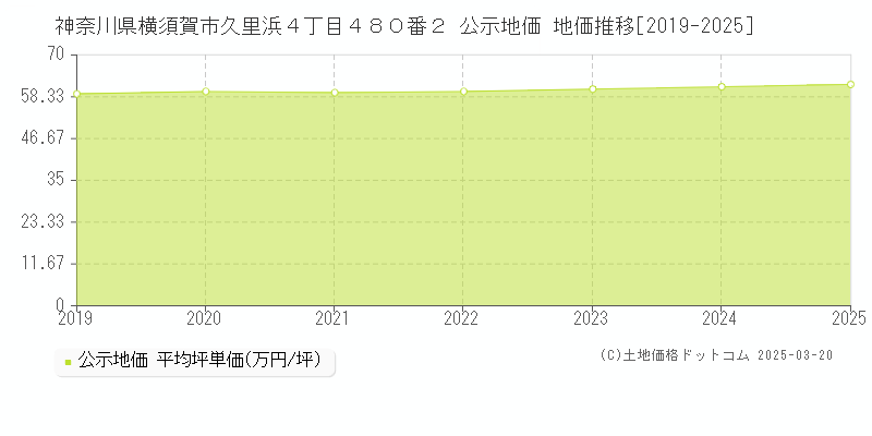 神奈川県横須賀市久里浜４丁目４８０番２ 公示地価 地価推移[2019-2025]